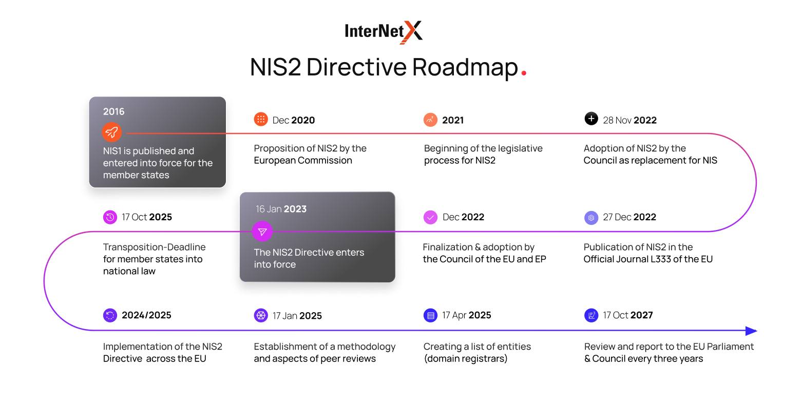 NIS2_directive_roadmap NIS2_directive_roadmap