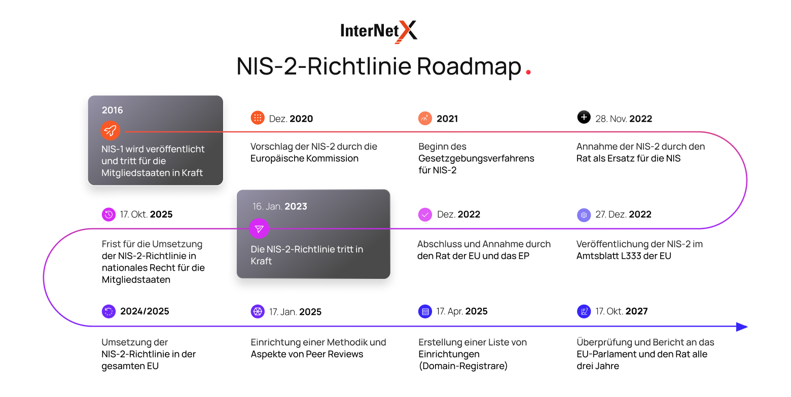 NIS-2-Richtlinie Roadmap NIS-2-Richtlinie Roadmap
